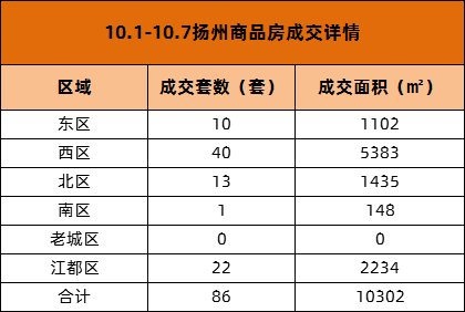 同比下降58.65%！十一扬州楼市成交“遇冷”！|黄金周楼讯 | 楼市