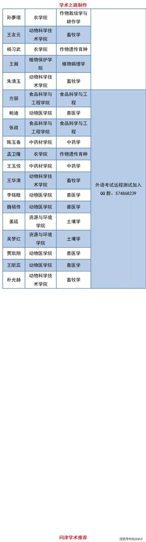 吉林农业大学2021年博士研究生考生及申请英语免考考生名单