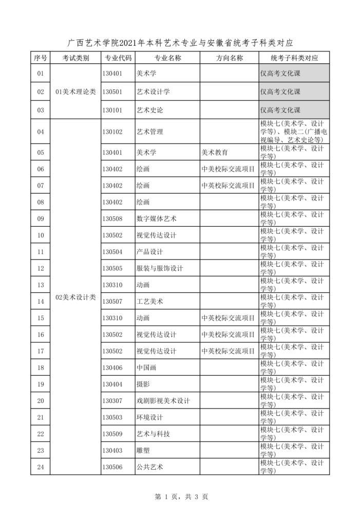 2021年本科艺术类招生专业与各省统考类别对应通知