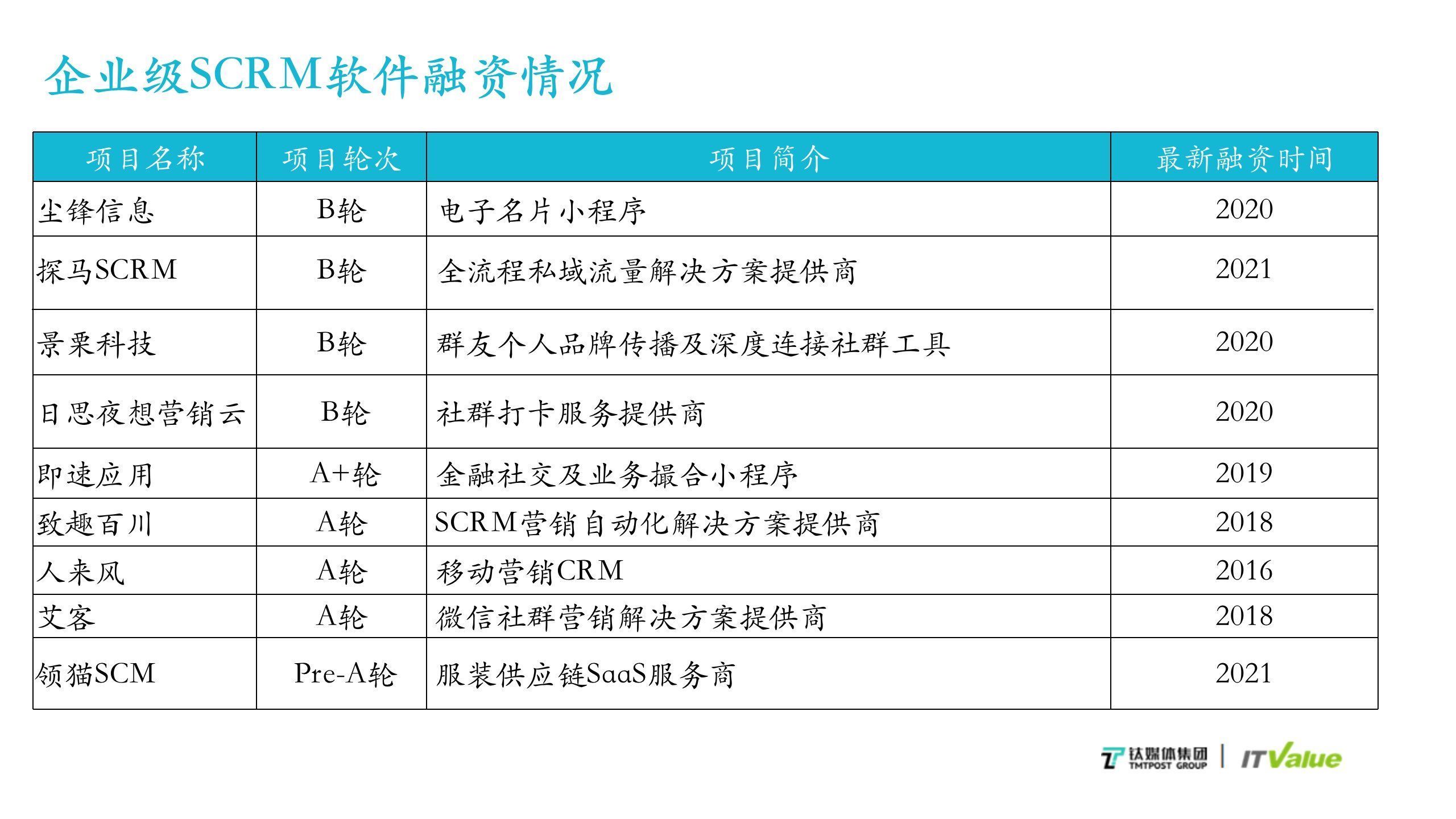 钛媒体行研|SCRM是如何成为企业服务“当红辣子鸡”的？| erp