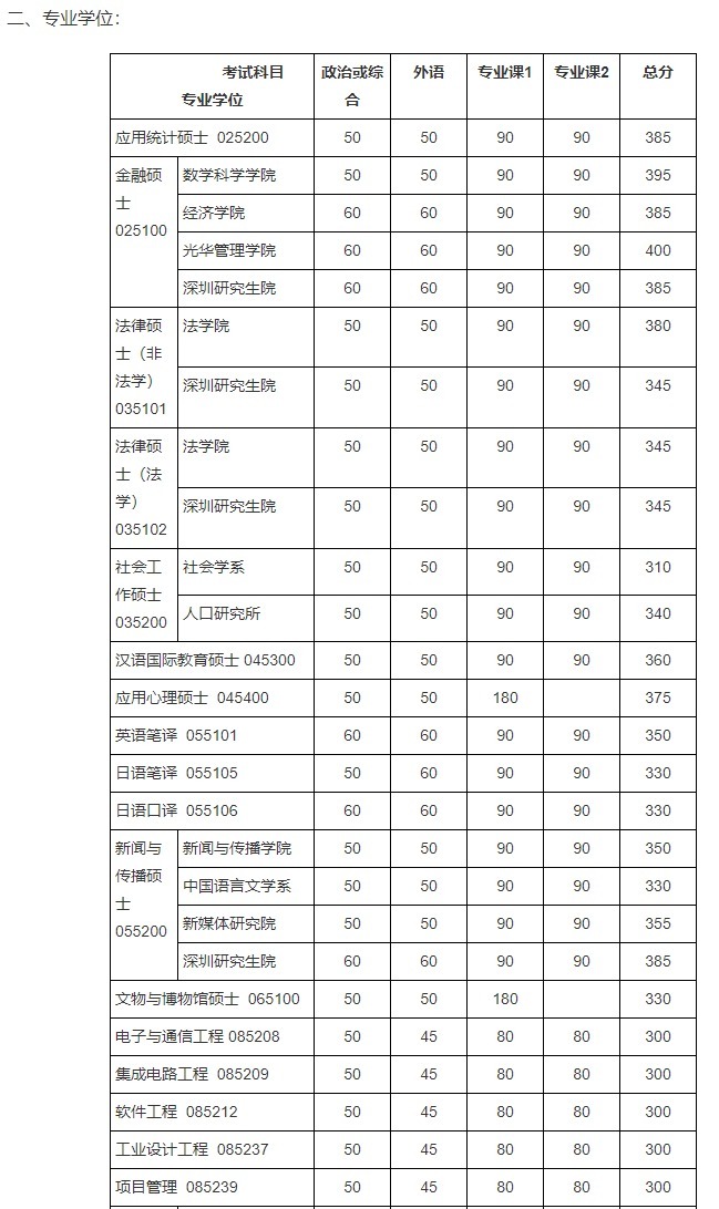 考研分数线：北京大学2017-2021年各学科复试分数线