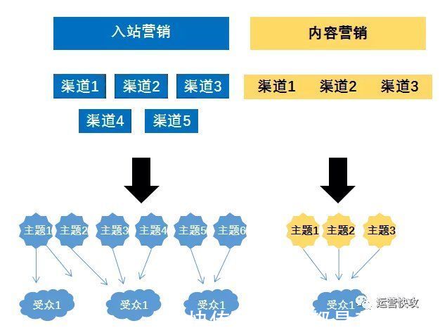 策略|入站营销 VS内容营销：你需要知道的一切