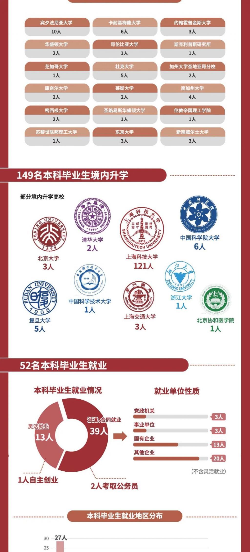 上海科技大学2020届毕业生就业质量报告