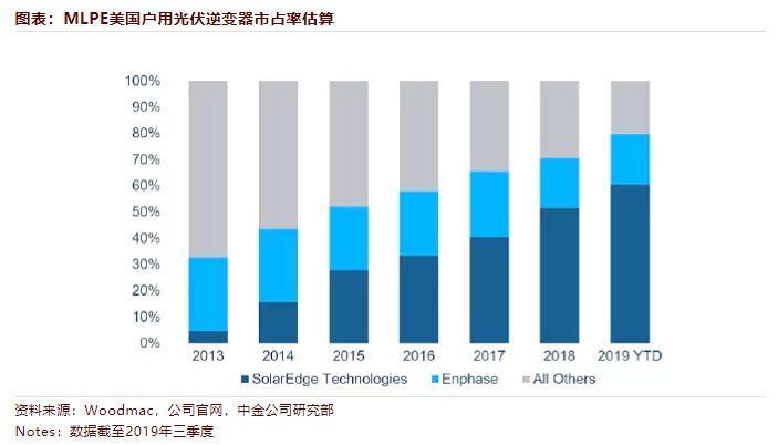 分布式|光伏火爆，逆变器内卷，国产厂商走向何方？