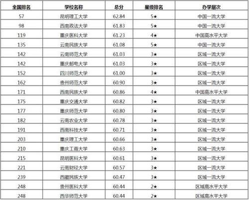 2021年中国非双一流大学名单 各地区非双一流院校排行榜