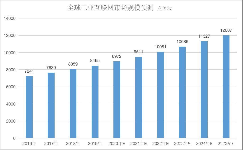 数字化|融资200亿、规模万亿、新势力涌现，泛工业领域数字化进入加速期