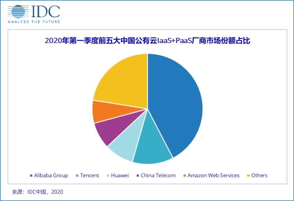 公有云服务市场|中国云计算市场，现状如何？