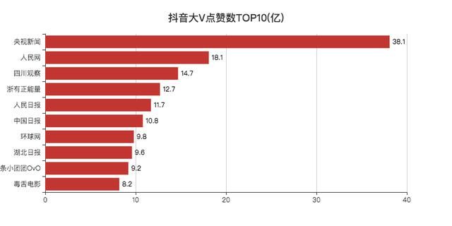 显示|分析抖音大V视频，可视化显示数据，看看大家都喜欢哪些视频？