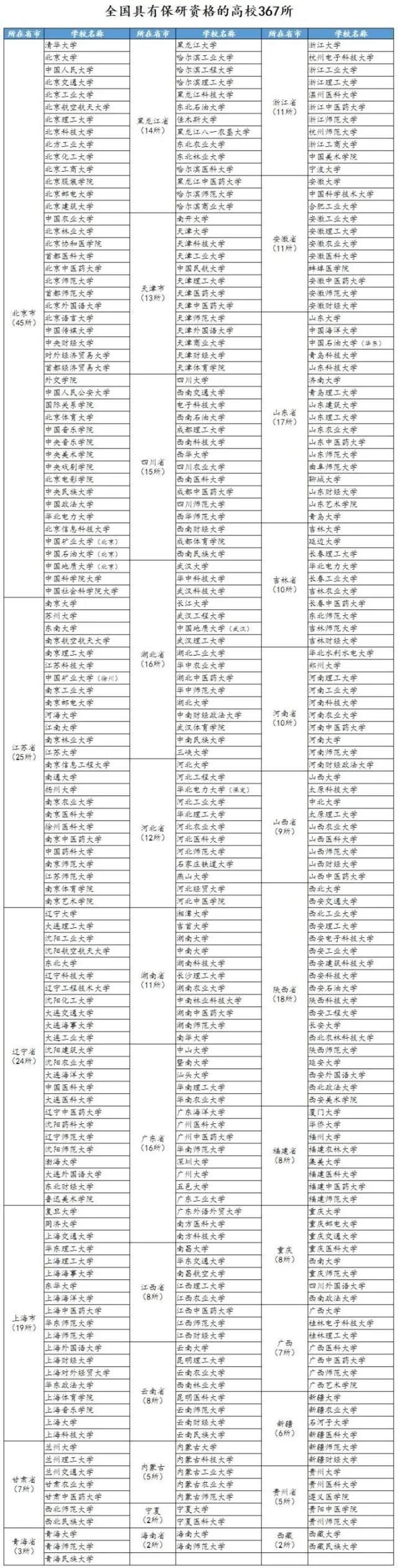 大学|美术生考上这些大学可能考研都省了！367所具有研究生推免资格的高校名单