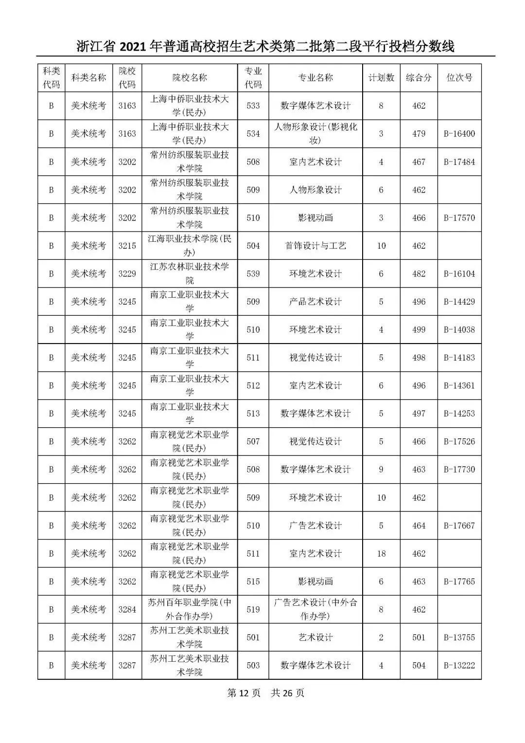 高考|高考艺体类二段平行志愿投档分数线公布！你投到哪儿了？