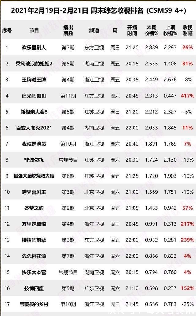綜藝|上周末綜藝收視率出爐，《王牌6》跌下神壇，黑馬綜藝登頂奪冠！