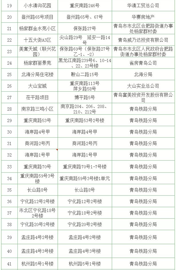 产权|涉及市内三区！青岛这63个产权历史遗留问题小区可办证了！（附名单）