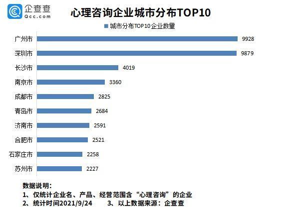 全国|心理咨询需求爆发式增长！全国心理咨询企业超17万家，上海最多