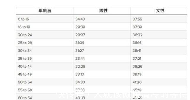 耐力|不同年龄进行五公里跑步所花的时间也不同，请自查这份年龄对照表