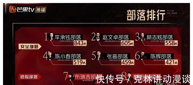 矛盾|《披荆斩棘》再爆发矛盾，敖犬怒怼言承旭，综合实力差才是导火索