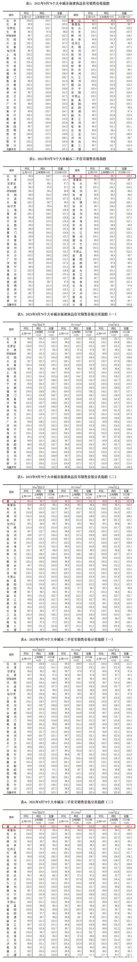 销售价格|9月数据出炉！唐山房价降了吗