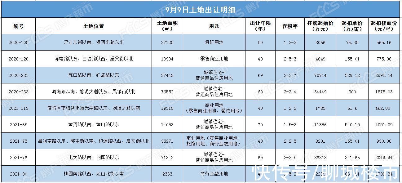 住房|9宗地块挂牌 总面积35.39公顷1宗宅地开启“限地价竞自持”模式