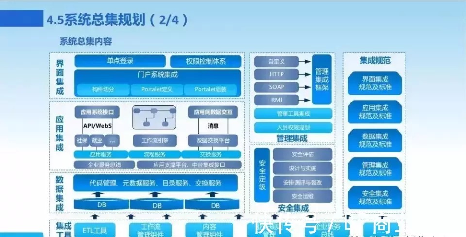 新一代数字化转型信息化总体规划|数字化转型 | 规划