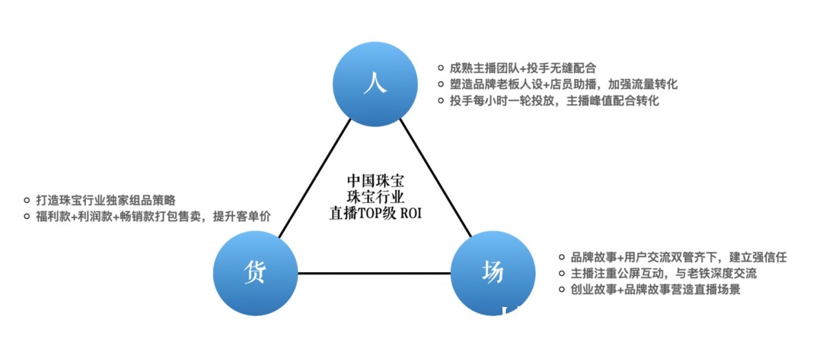 商业化|中国珠宝跑赢品牌自播赛道背后:特色人货场、商业化流量等