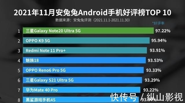 g安兔兔手机好评榜：Redmi进入前三，排名比华为还高？