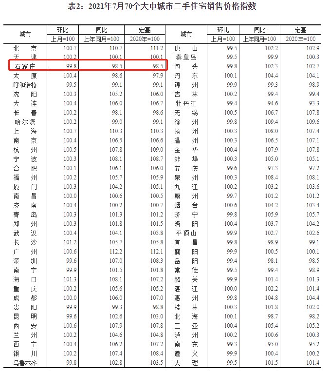 新房|统计局：石家庄新房价格环涨0.2%二手房环跌0.2%