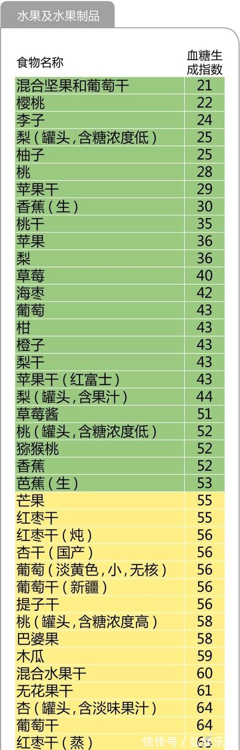 养生|糖尿病养生必备！最全的食物升糖指数一览表，以后不再犯糊涂