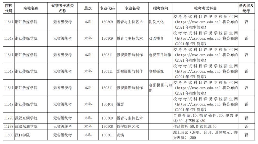 院校|校考大面积取消！全国已公布2021校考院校及专业汇总