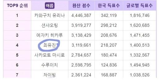 韓網(wǎng)熱議！最終出道組韓國成員最少的GirlsPlanet999情況…