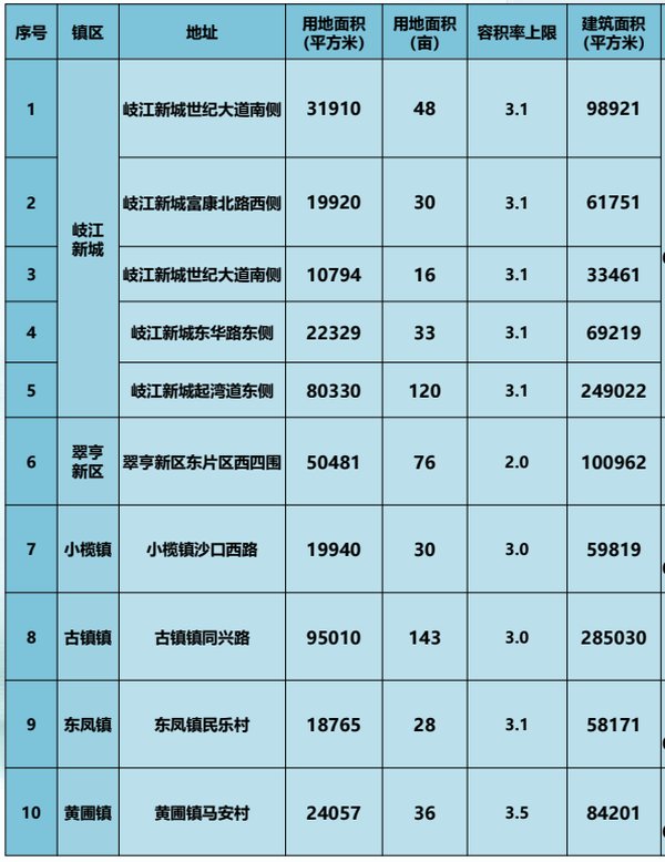 预公告|中山首次采用预公告形式批量发布出让住宅用地