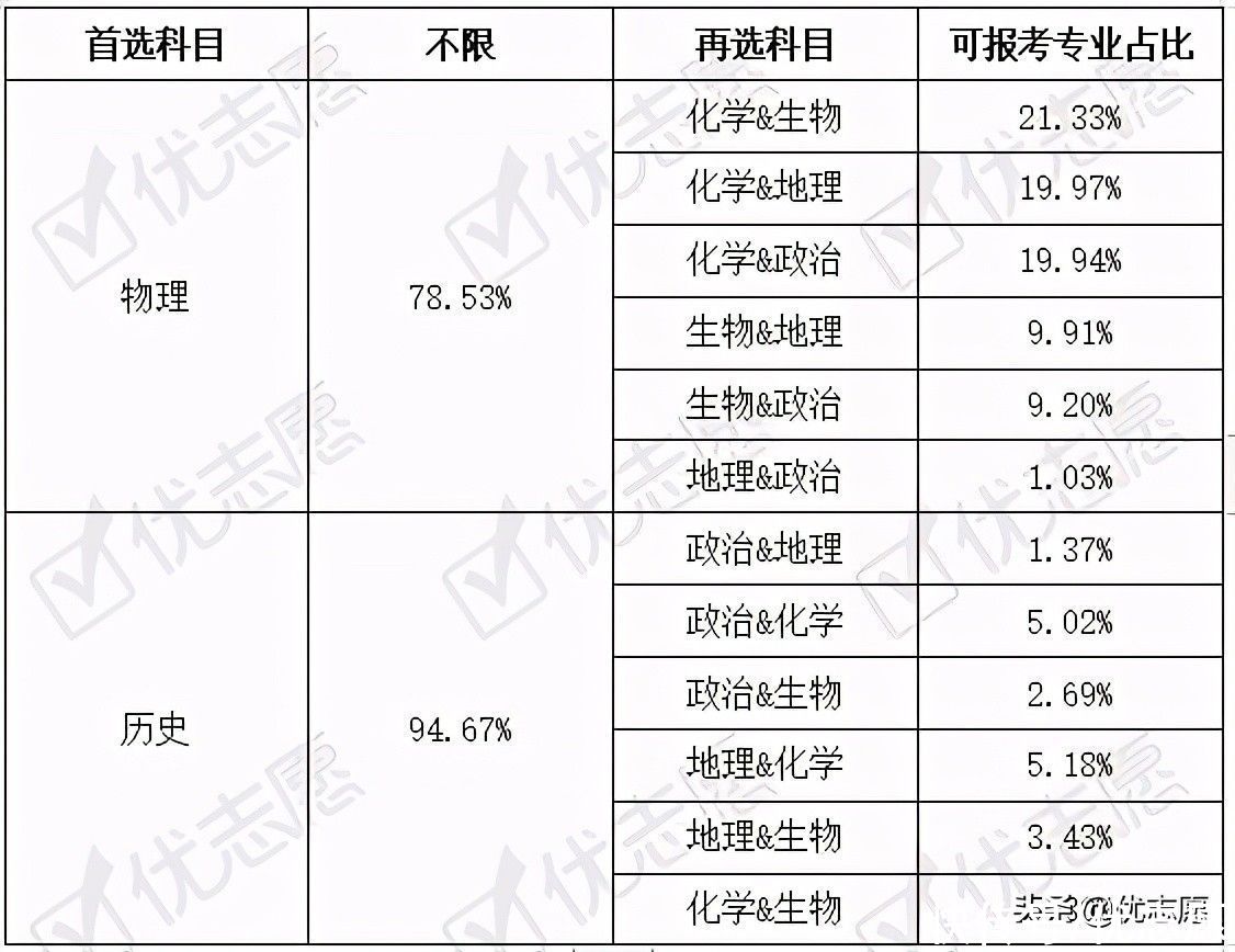 2021广东本科模拟计划分析：再选科目倾向化学?