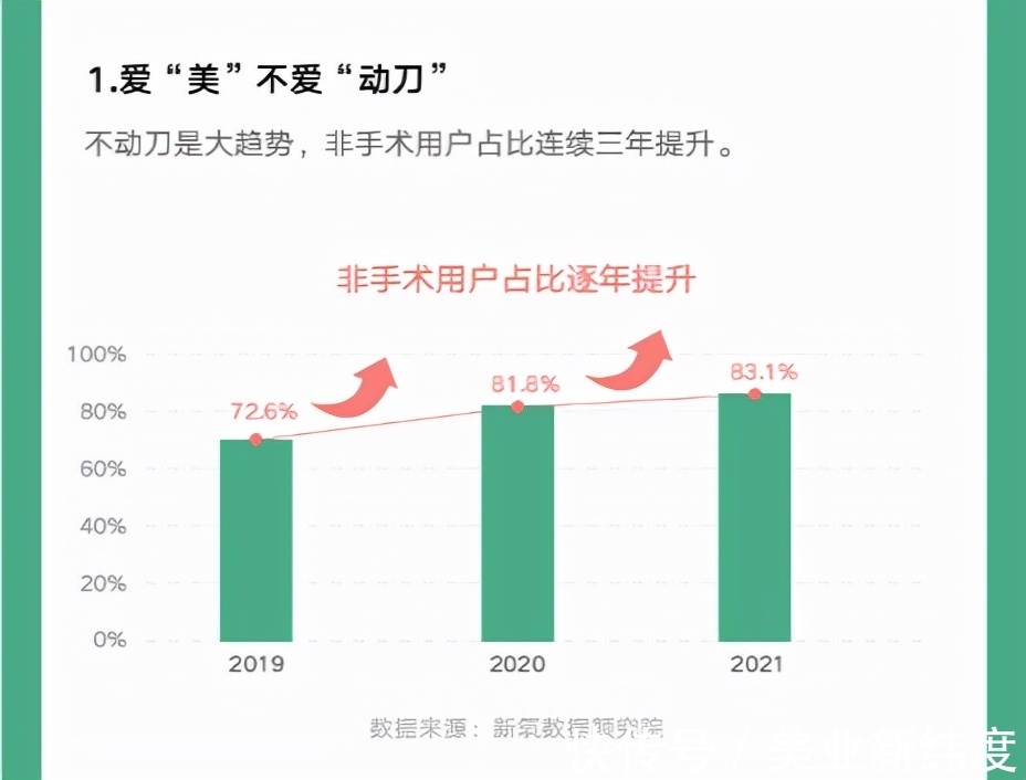 医美 《2021医美白皮书》出炉，我们能窥见怎样的趋势？