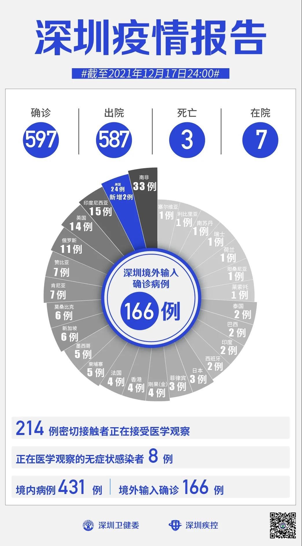 感染者|12月17日深圳新增境外输入2例确诊病例和2例无症状感染者