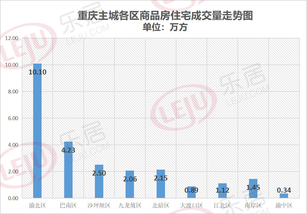 供应|“银十”开局遇冷！重庆新房成交量下滑19%！ 单盘去化率两极分化