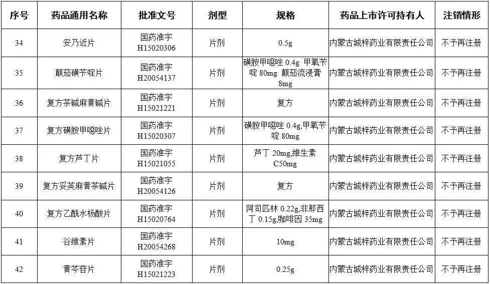 提醒|提醒!这些药品,全国停用、停产!
