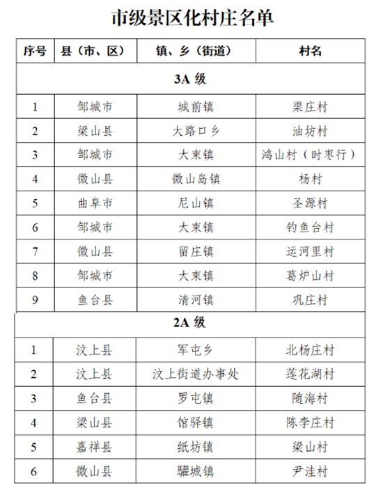 名单|济宁这些镇（乡）、村上榜市级乡村旅游精品工程名单