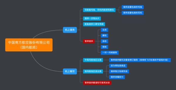 旅客|多家航司宣布：坐飞机，这些服务和用品将暂停提供！