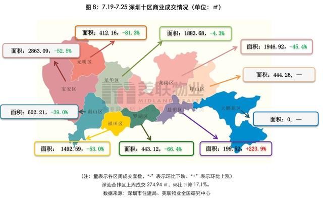 大鹏|美联物业：7.19-7.25周报——新盘去化良好，市场情绪稍有升温