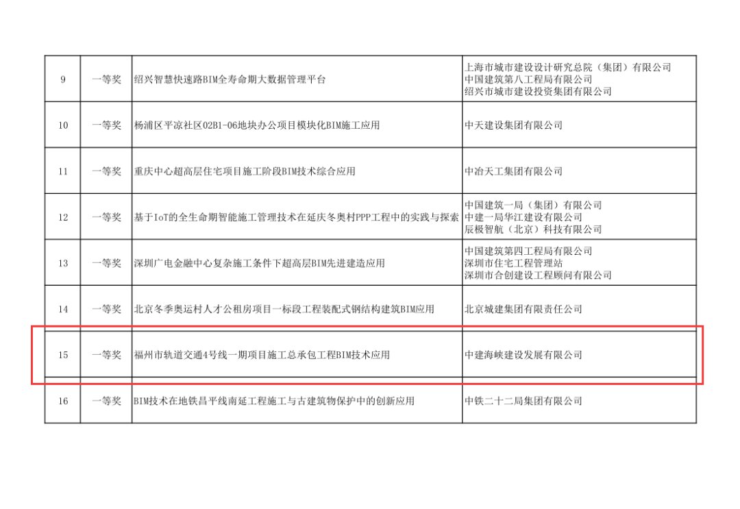 喜报！中建海峡项目荣获最具含金量的国际BIM大奖！