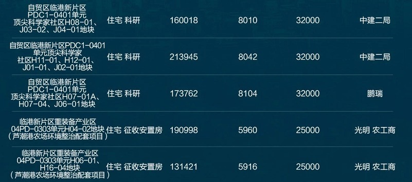住宅|临港高攀不起了!6盘认购同时触发计分,最高认购率339%!