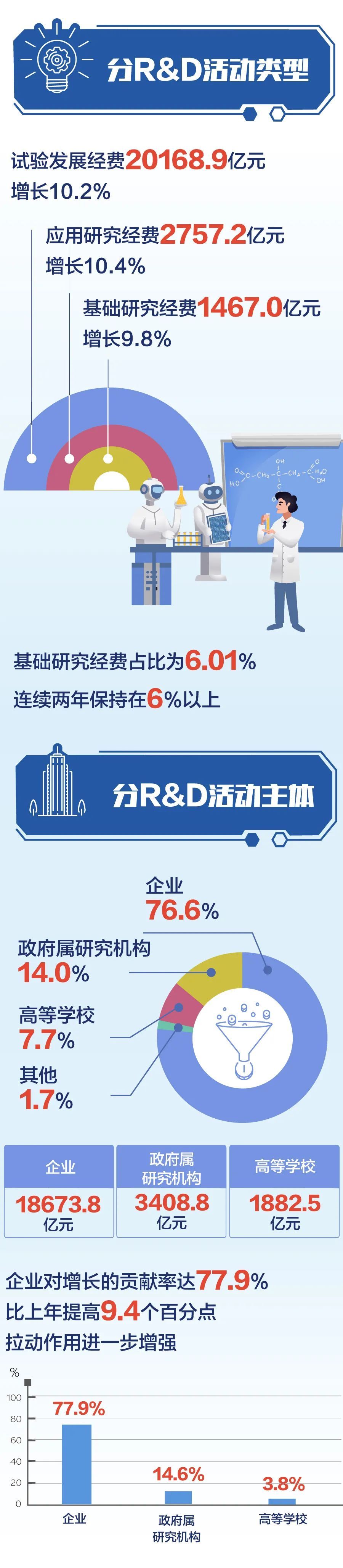 统计@一图读懂《2020年全国科技经费投入统计公报》