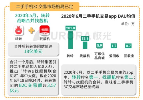 定价|转转保卖：交易大数据+AI定价，帮用户把手机多卖15%-20%，价更高！