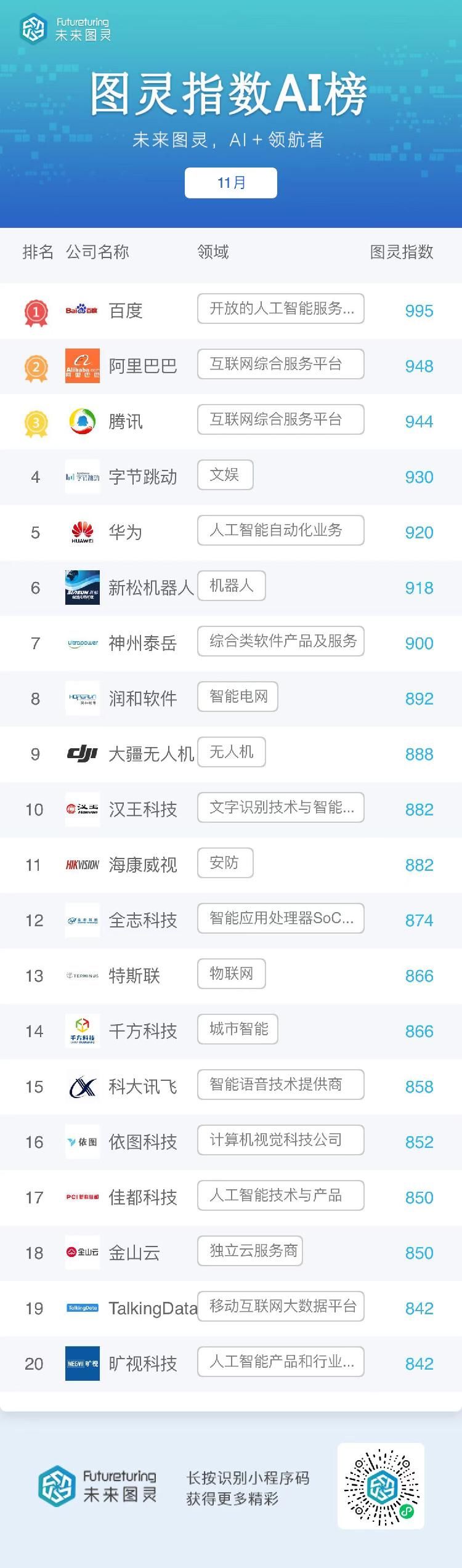 新闻记者|北京专报丨未来图灵AI明星企业11月榜单发布 ：京东今年首次无缘前二十