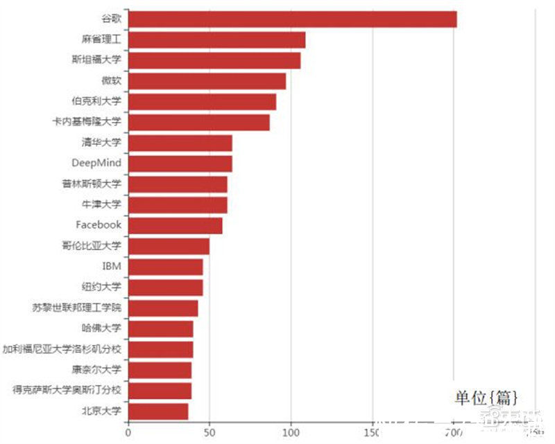 智东西内参|人工智能顶会真相！深度学习热度高，论文录取率创新低 | ai