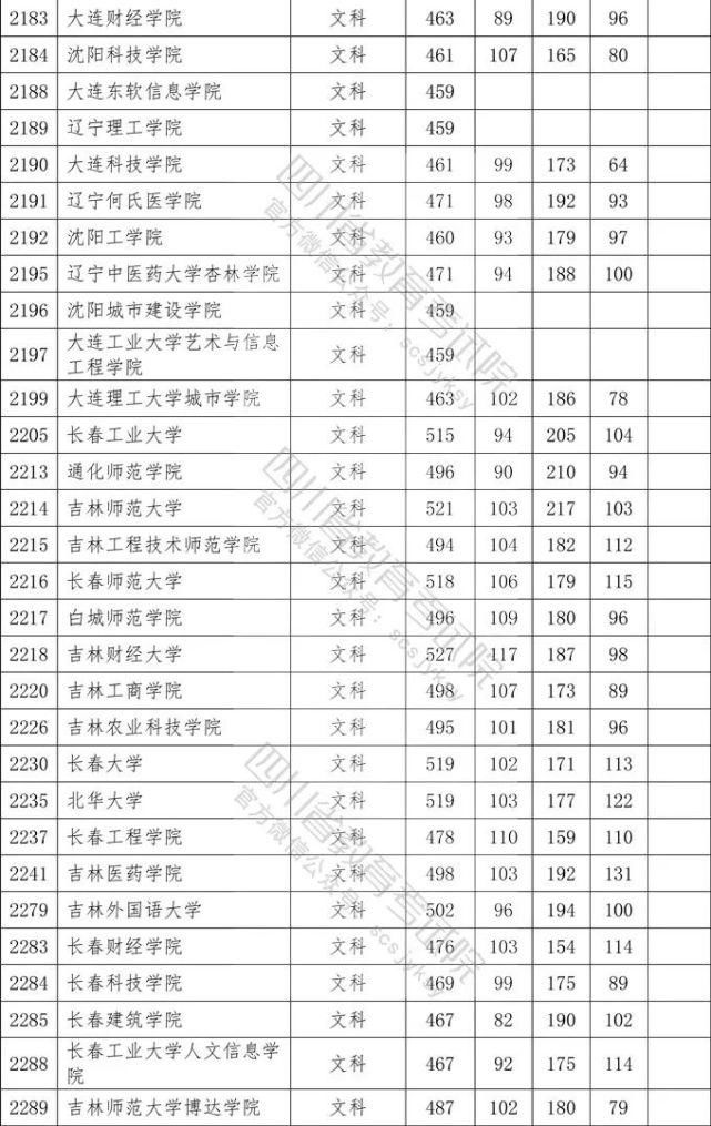 2020四川二本各院校录取调档线汇总！2021高考志愿填报参考