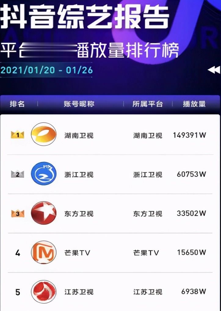 一季度收视再夺冠，湖南卫视全域价值分析