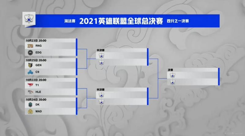 内战|2021英雄联盟全球总决赛小组赛落幕 八强抽签结果出炉 LPL迎内战