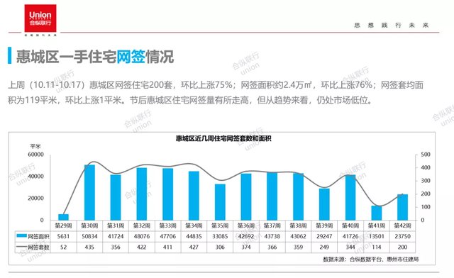 网签|市场供需回升，惠阳反弹领跑