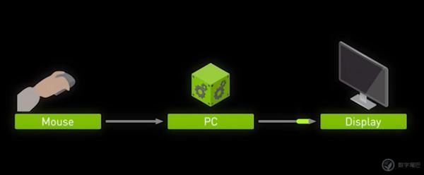 竞技|NVIDIA Reflex + 360Hz：准备好收获更迅捷的快乐了吗？