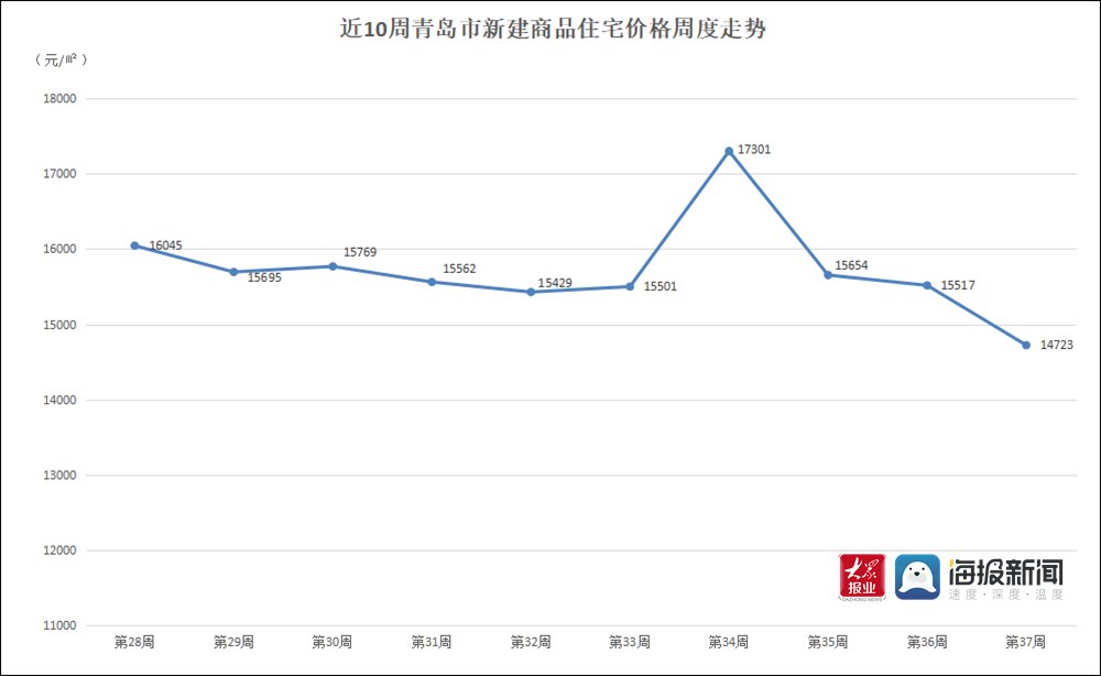 黄岛区|“金九”过半成色不足 青岛西海岸新区上周新房成交量继续走低