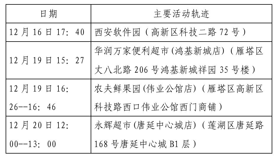 确诊|西安新增确诊病例轨迹公布（22日0时-23日8时）